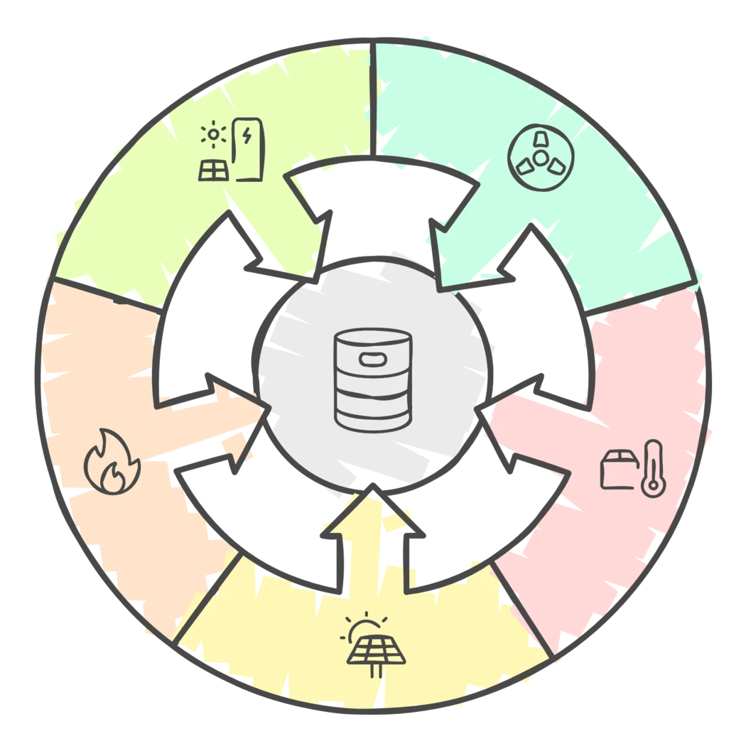 Grafik eines Kombispeichers, der mit verschiedenen Heizsystemen wie Wärmepumpe, Solarthermie, Holz- oder Pelletheizung, Öl- und Gasheizung sowie Hybridanlagen verbunden ist.