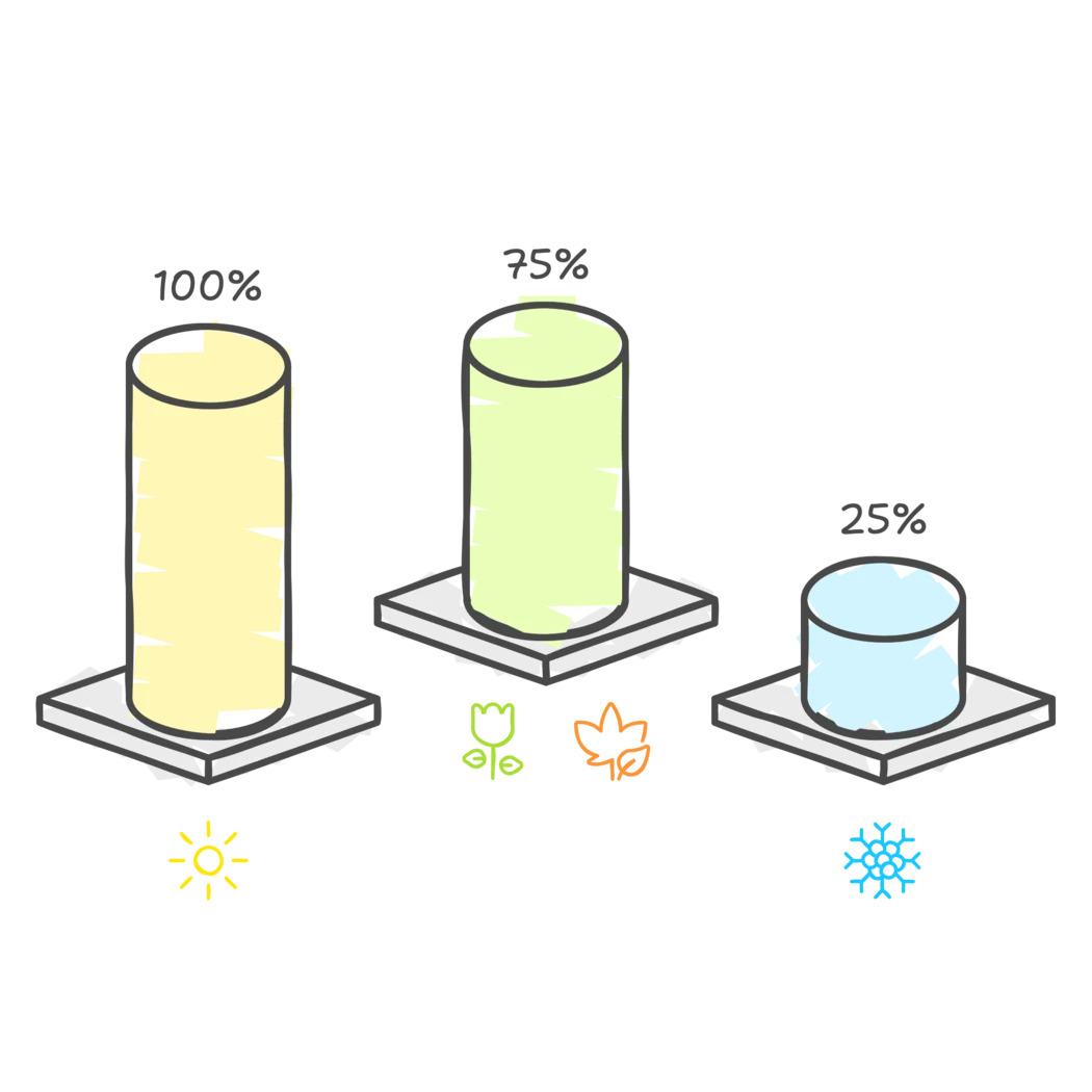 Solarer Deckungsanteil der Warmwasserbereitung im Jahresverlauf: Sommer 100 %, Frühling und Herbst 75 %, Winter 25 %.