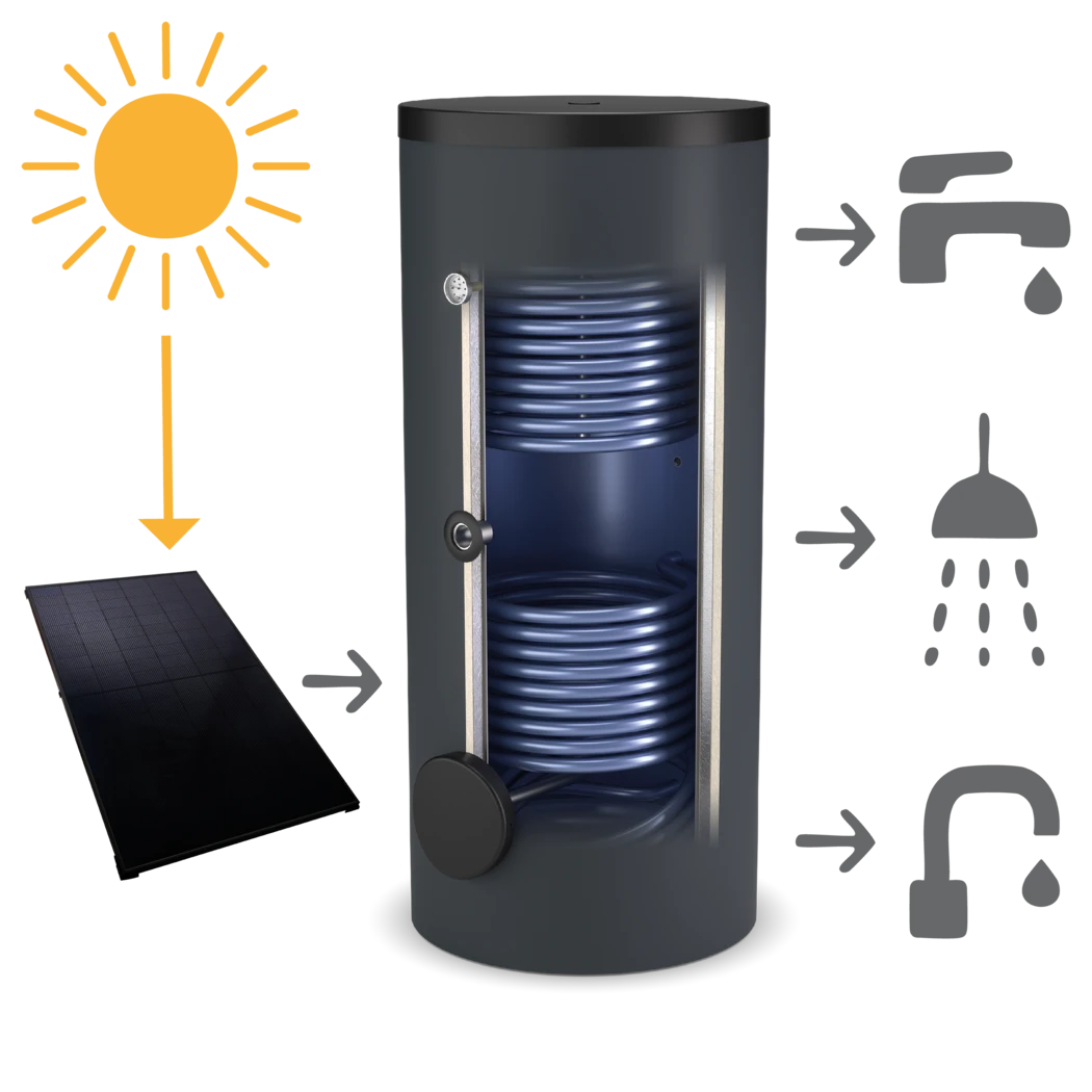 Solar-Warmwasserspeicher mit zwei Wärmetauschern, der Wärme aus einer Solarthermieanlage aufnimmt und Warmwasser für Bad und Küche bereitstellt.